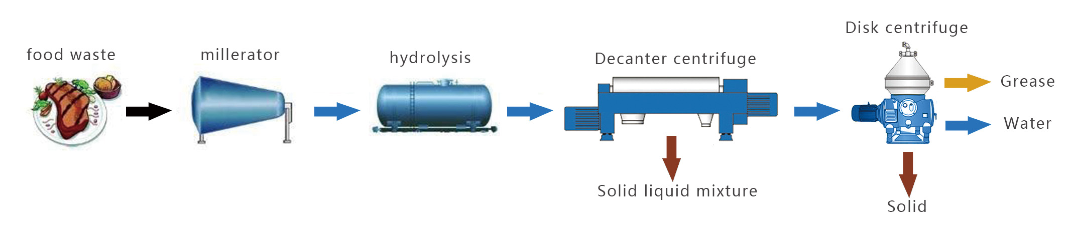 Industrial Centrifuge Separator Algae Vibrating Screen Solid Liquid Separation