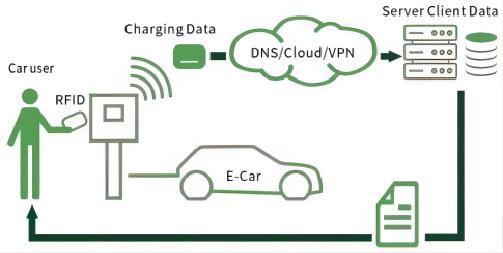 IP54 Wall Mounted Car Charging Station 30KW / 40KW Multiple AC DC EV Charger