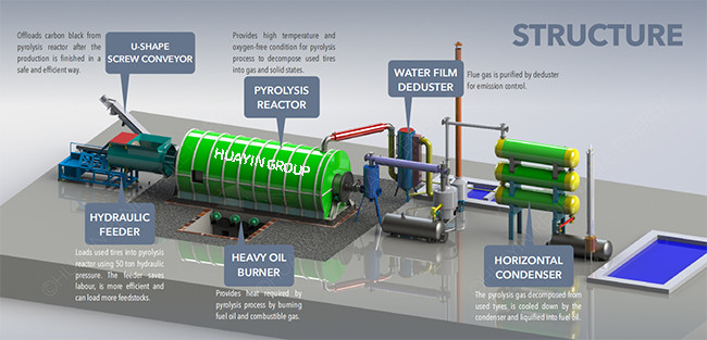 1 ton To 15 Ton Per Batch Pyrolysis Plant For Used Tyres