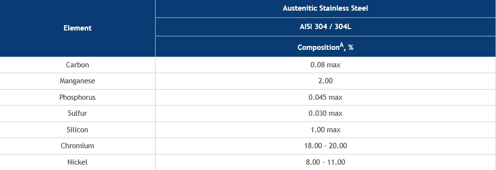 ASTM A193 B8 Bolt Chemical Composition