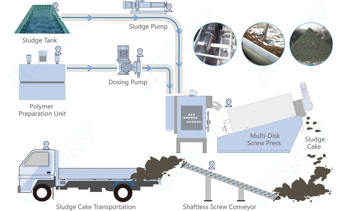Clogging Free Wastewater Treatment Machine Multi-Disk Screw Press Low Cost Sludge Machine