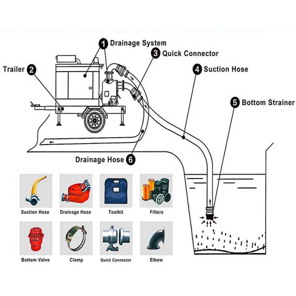 Sewage Mobile Water Pump Maximum Self Suction 8m Centrifugal Pumping System Diesel Motor Pump