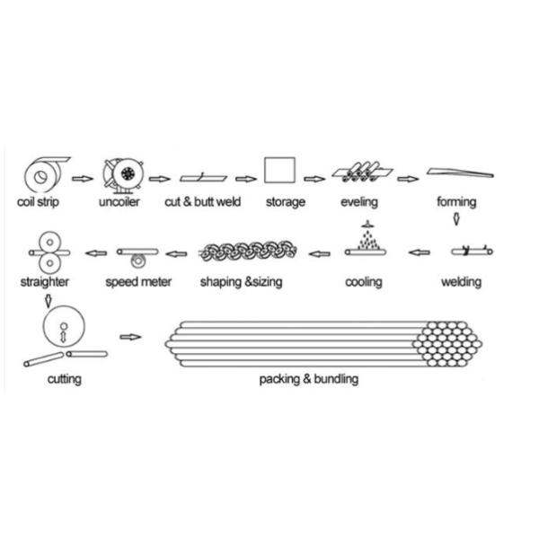 High Speed 114mm-273mm Automatic Tube Mill Line API Oil Steel Pipe Making Machine