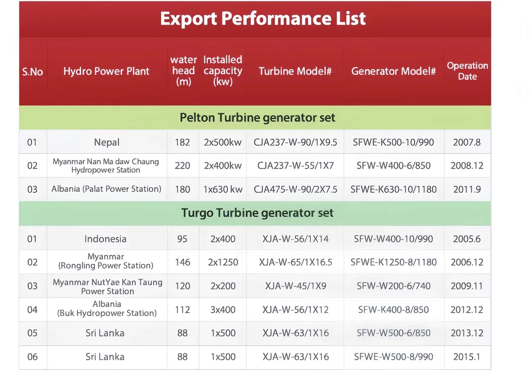 100kW Francis water Turbine Generator 400V-6300V 90% Efficiency