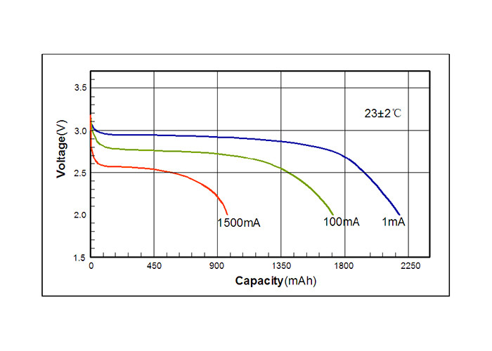 High Energy No Passivation Li-MnO2 Battery , CR17450 Lithium Battery