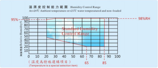 YH-1031 Rapid Temperature Change Test Chamber AC220V 520KG
