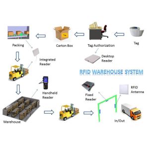 Quality Lower Shipping Costs Long Range RFID System For Warehouse Inventory Management wholesale