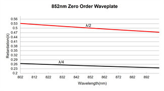 20mm Optical Waveplate Optical Path Glue Free Quartz Wave Plate