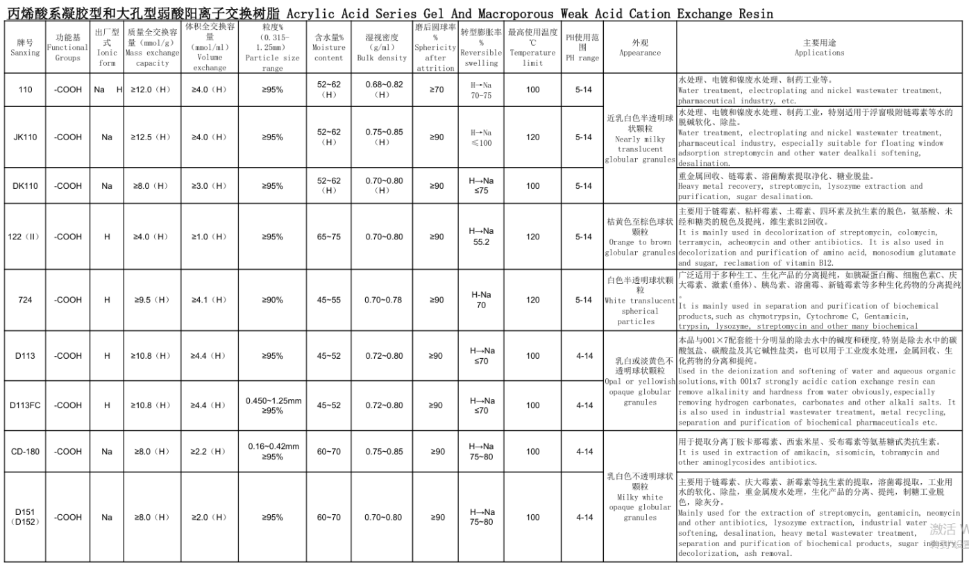 Water treatment chemicals:ion exchange resin:Acrylic gel type and macroporous weak acid cation exchange resin
