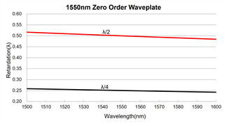 20mm Optical Waveplate Optical Path Glue Free Quartz Wave Plate