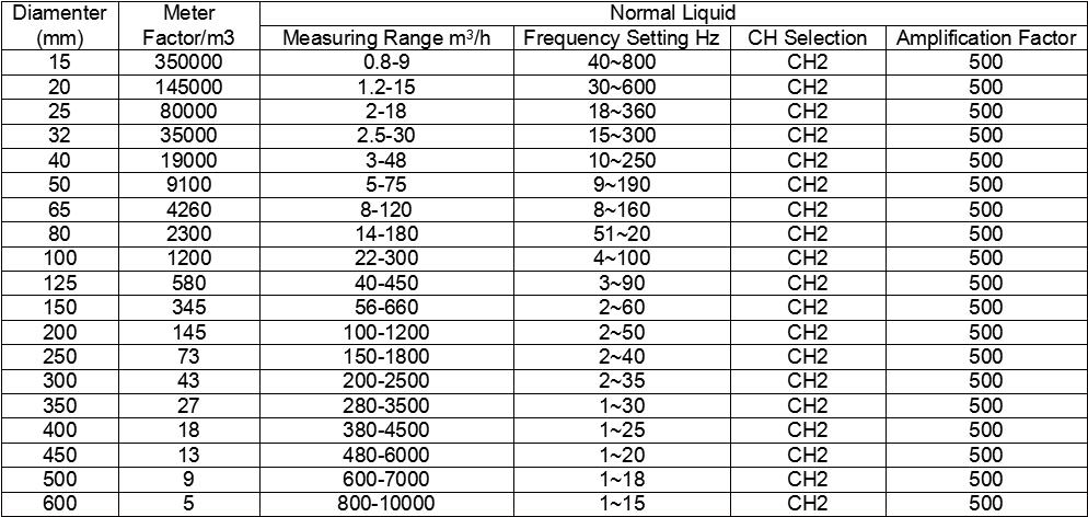 RS485 RS232 Vortex Flow Meter Steam Gas Liquid Flowmeter