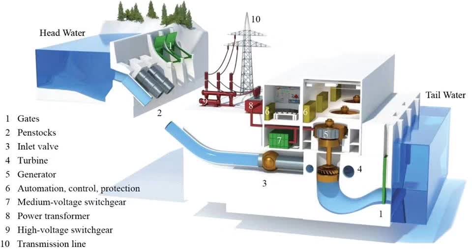Hot-selling High-standard Hydro Turbine Generator Power Station Equipment With Multiple Color Options