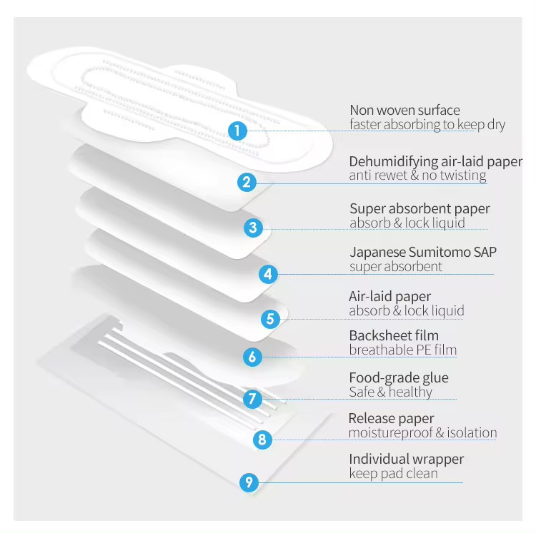 Ultra Absorbent Nighttime Sanitary Napkins With Fragrance And Breathability