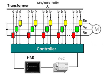 10KV 800KW Adjustable Frequency Drive , Variable Frequency Controller Dual Loop Control