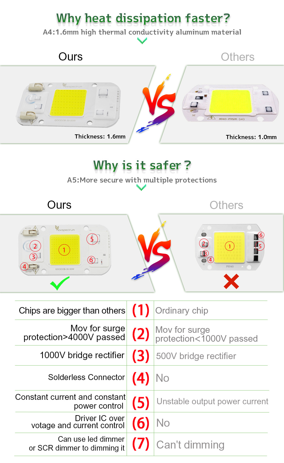 Driverless Cob Led Chip 50W No Need Driver LED Lamp Module