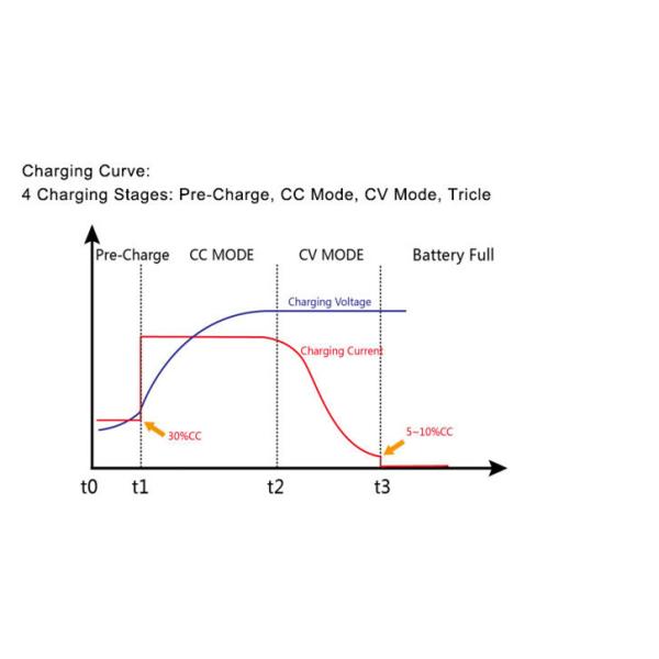 12V 8A Aluminium Alloy with Fan lithium battery charger for E-bike CE