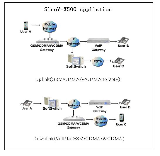 SinoV-S500 GSM GOIP gateway