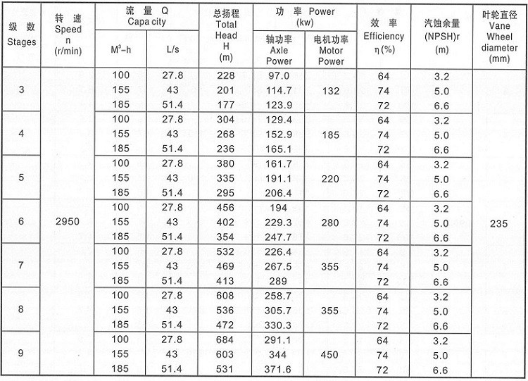 306m Horizontal Pipe Garden 20 Hp Centrifugal Irrigation Pump