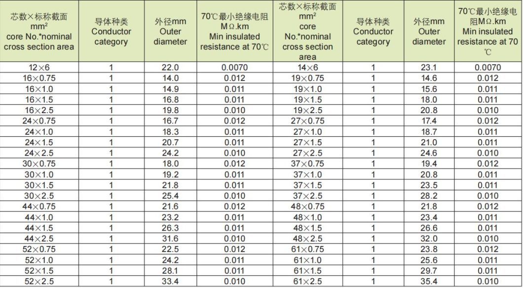 Control Cable Cu Conductor PVC Insulated Sheathed