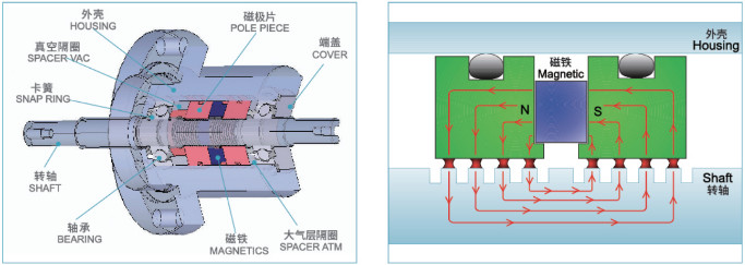 Flange Mount Ferrofluidic Feedthrough Ferro Seal TUV