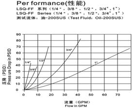 LSQ-FF 2 Inch Flush Face Hydraulic Quick Couplers Professional ISO16028 Standard