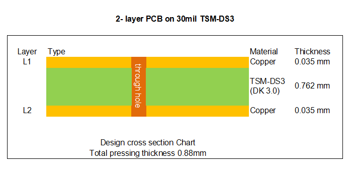 TSM-DS3 High Frequency PCB Built on 30mil 0.762mm Double Sided Boards with Immersion Gold