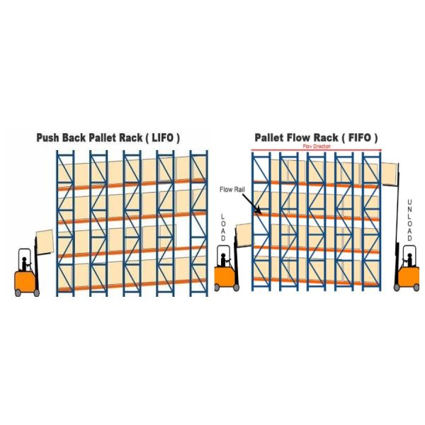 Collision Minimised Push Back Rack With Safe Operation
