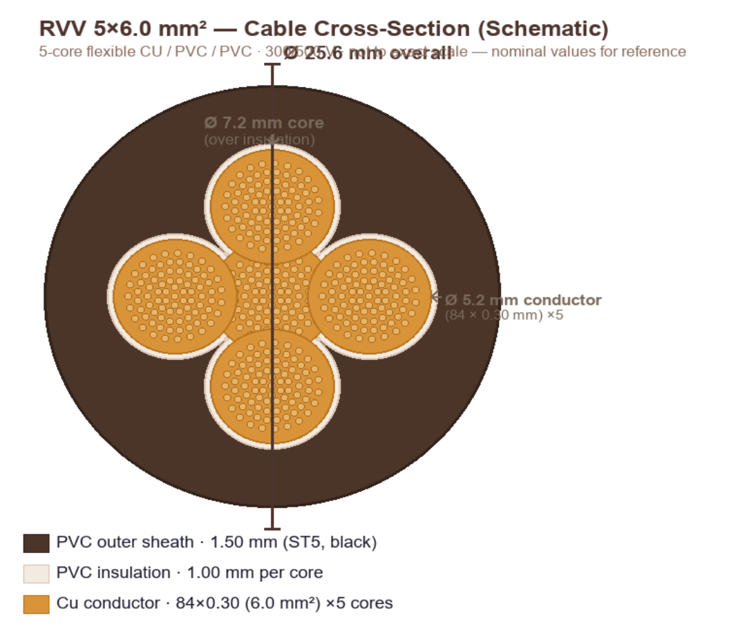 Stranded Copper Wire 5 Core Cable RVV 5x6.0mm² PVC Flexible 300/500V