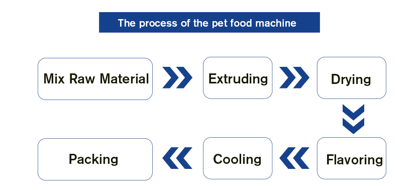 Twin Screw Extruder Floating And Sinking Fish Feed Making Machine