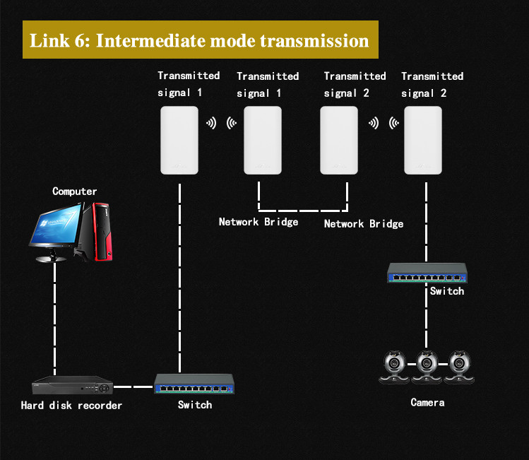 5.8g 300Mbps 24V Point To Point Wireless Bridge 3KM Long Range