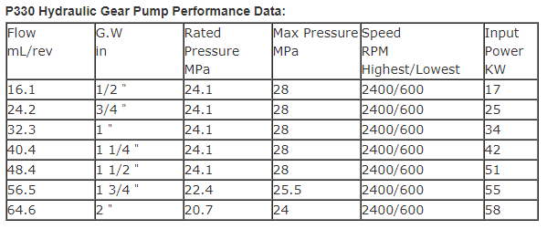 Top- Parker P330 Series Hydraulic Gear Pump for Dump Hoist PGP330 PGP315 PGP350 PGP365