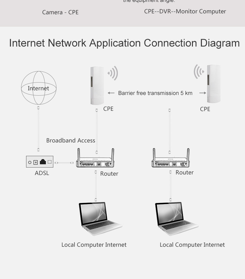CEP028 Wireless Point To Point Bridge 3KM 5.8G 300Mbps 24V POE