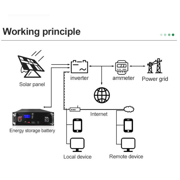 Customized Dimension 48v Rack Mount Lithium Battery For Home Rack Solar Energy Storage Solution