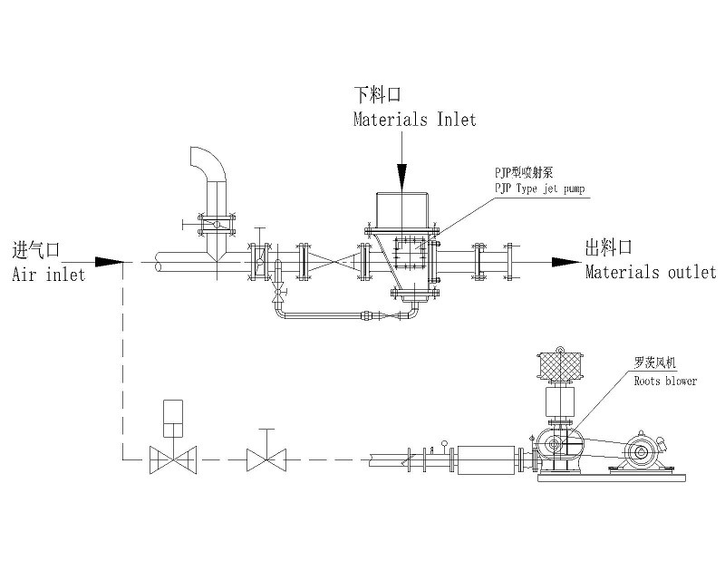 Dilute Phase Jet Conveying Pump For Dust Free Transportation 1 - 80 T/H Conveying Capacity