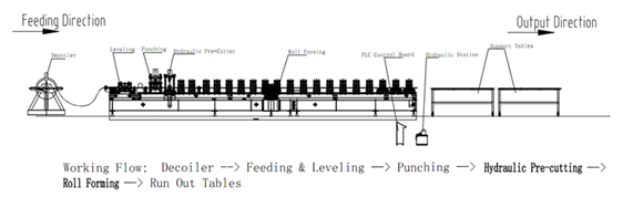 Cz Purlin Roll Forming Machine , Metal Roll Forming Machine 15-20m / Min Speed