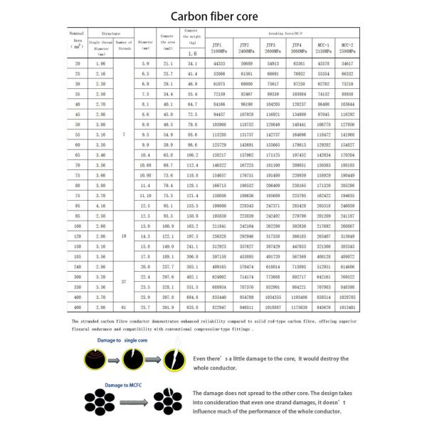 Multi Strand Carbon Fiber Composite Core Overhead Conductor For Smart Grid Infrastructure