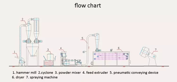 Complete Set Floating Fish Feed Extruder Machine Pet Feed Production Line Pellet Making Machine