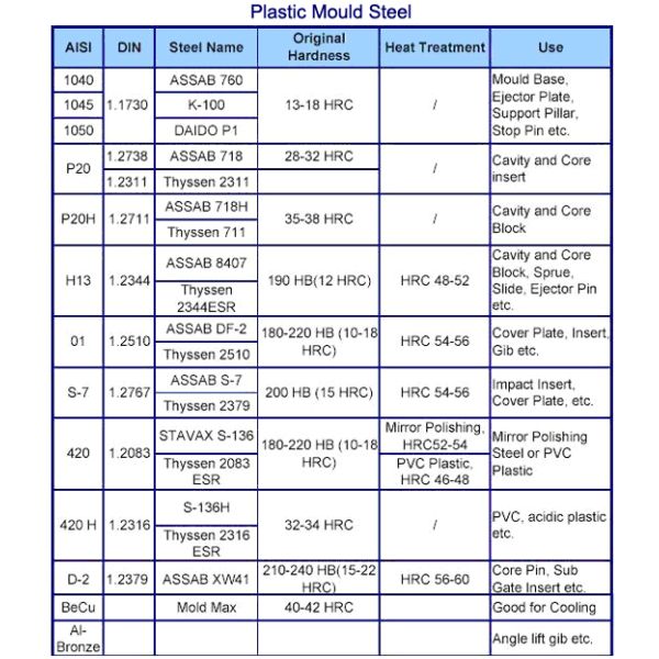Customized Medical Plastic Molding Clamp Case Polyurethane Injection Molding