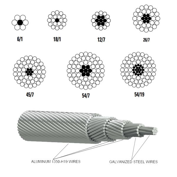 ACSR Bare Conductor Steel Reinforced Aluminum Overhead Transmission Line Conductor