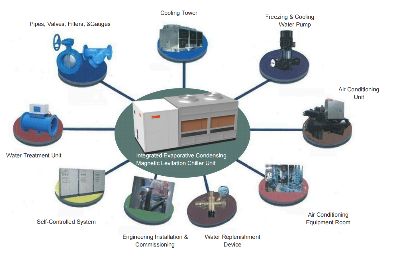 Oil-Free Inverter Magnetic Levitation Separator Integrated Evaporative Cooling Chiller Unit